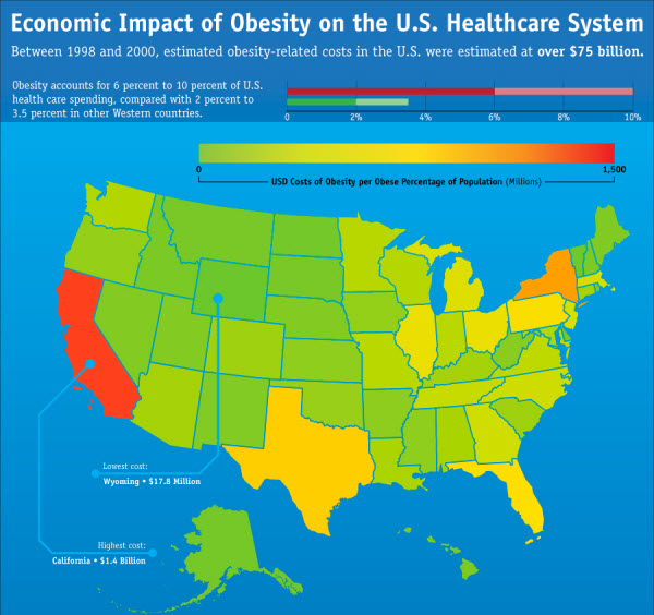 Obesity among all US adults reaches all-time high